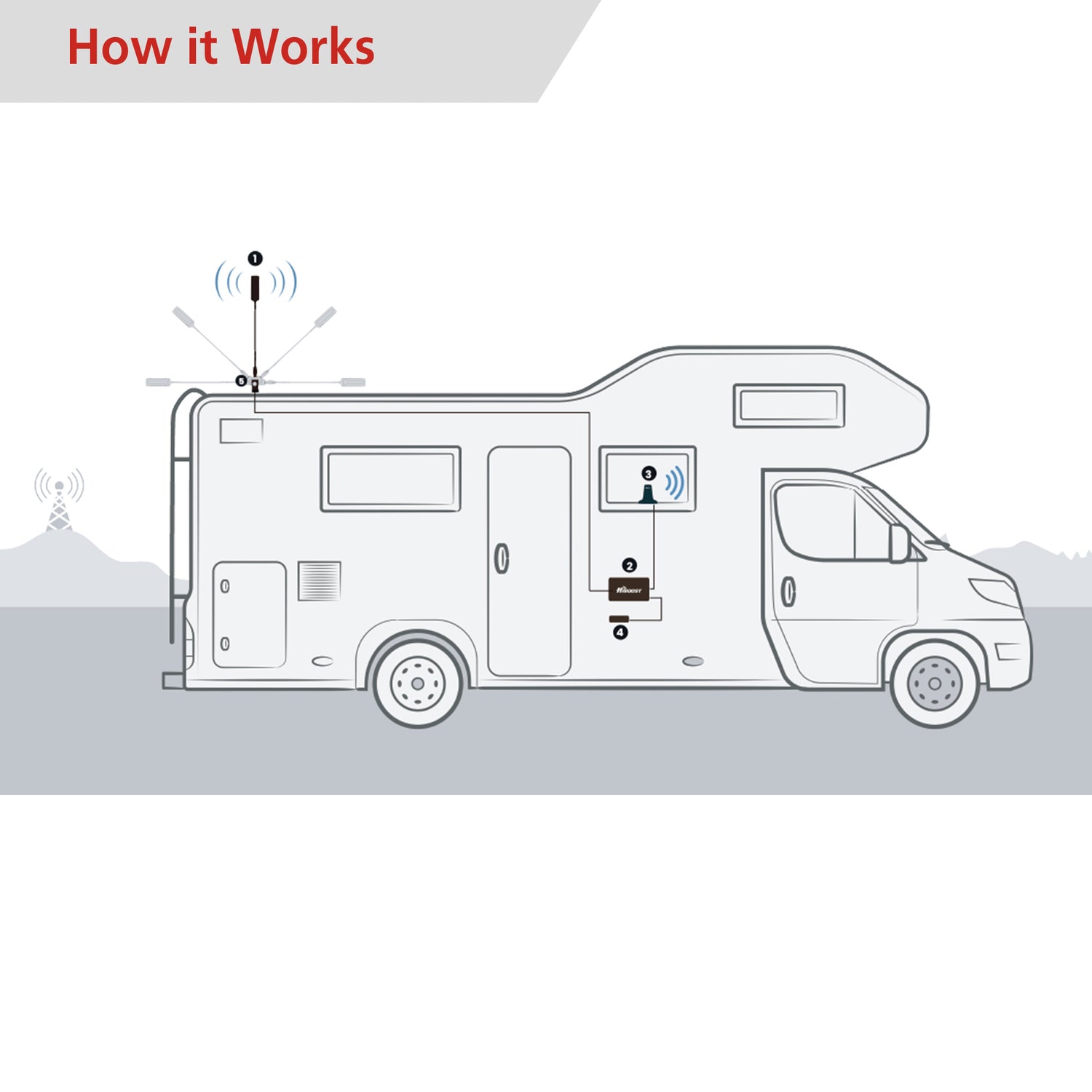 HIBOOST(R) MobileLink Voyager C30B-5S-BTW.RV Cell Signal Booster for RVs and Large Vehicles