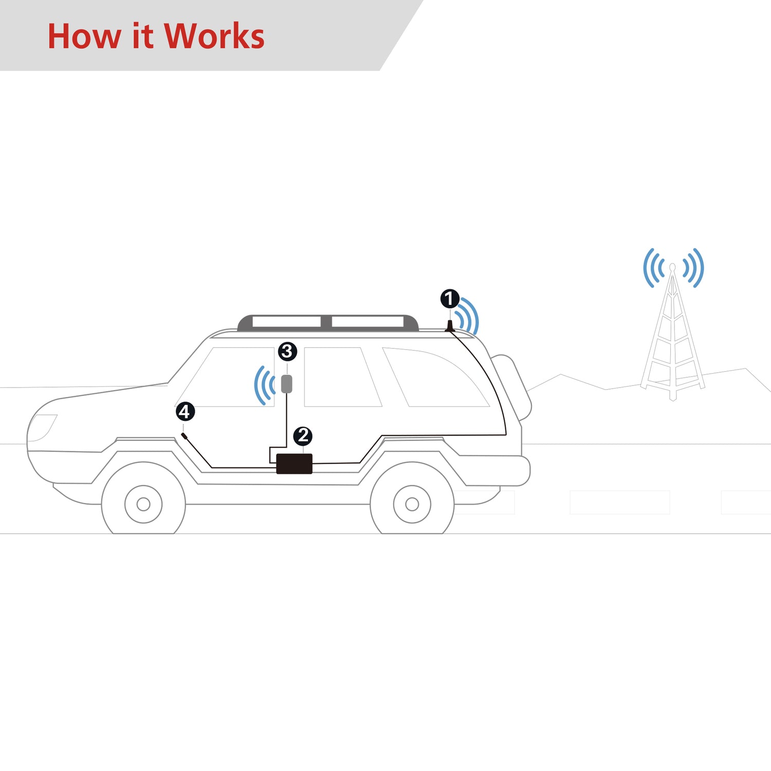 HIBOOST(R) MobileLink Commuter Signal Booster with Magnetic Antenna – Part C30B-5S-BTW
