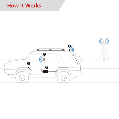 HIBOOST(R) MobileLink Commuter Signal Booster with Magnetic Antenna – Part C30B-5S-BTW